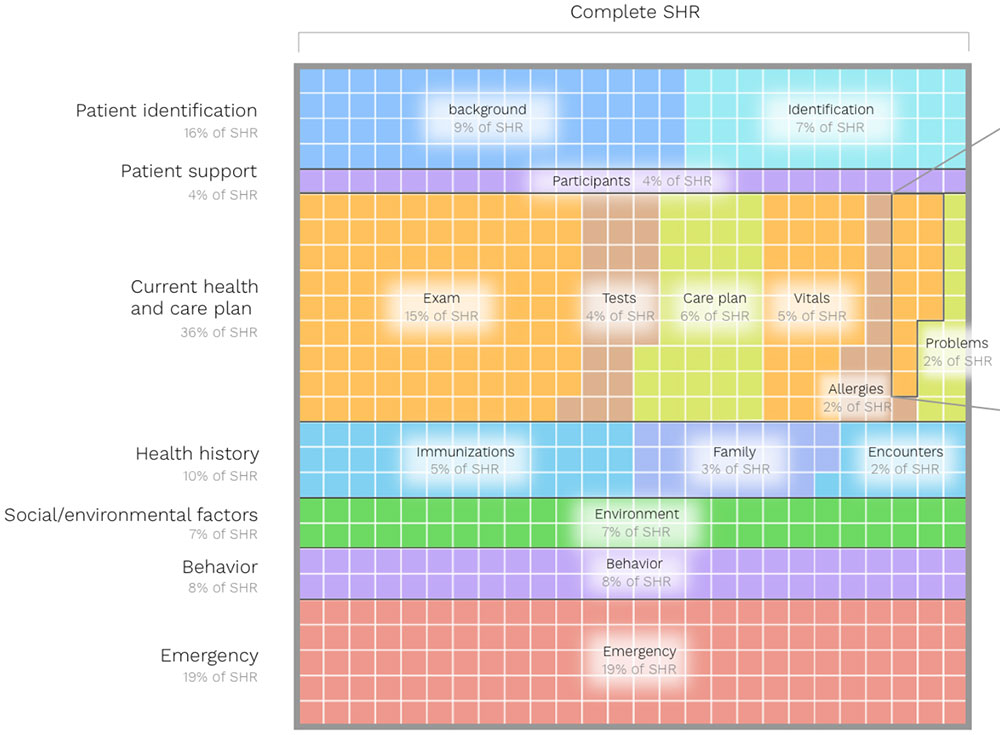 Standard Health Record Data Completeness Model